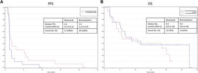 A Randomized Phase II Trial Comparing the Efficacy and Safety of Pioglitazone, Clarithromycin and Metronomic Low-Dose Chemotherapy with Single-Agent Nivolumab Therapy in Patients with Advanced Non-small Cell Lung Cancer Treated in Second or Further Line (ModuLung)